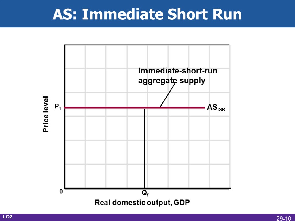 AS: Immediate Short Run Real domestic output, GDP Price level ASISR Qf Immediate-short-run aggregate